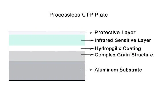 плиты печатания отрицательное Processless CTP датчика 0.30mm 0
